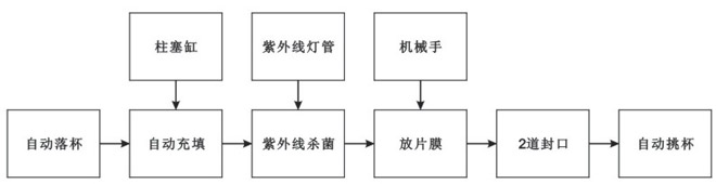BHP-4杯盒灌裝封口機(jī)（玻璃罩、吸杯）生產(chǎn)流程